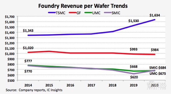 连涨六年,台积电晶圆均价 1634 美元创纪录